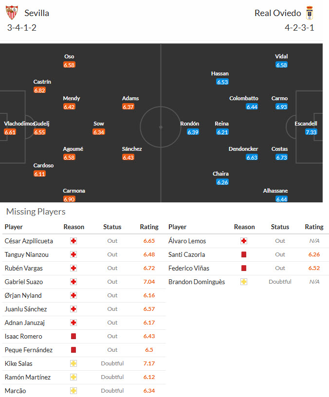 Nhận định, soi kèo Sevilla vs Real Oviedo, 20h00 ngày 14/12: Cơ hội ngon ăn - Ảnh 4