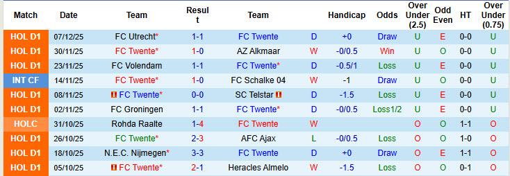 Nhận định, soi kèo Twente vs Go Ahead Eagles, 20h30 ngày 14/12: Vượt qua áp lực - Ảnh 2