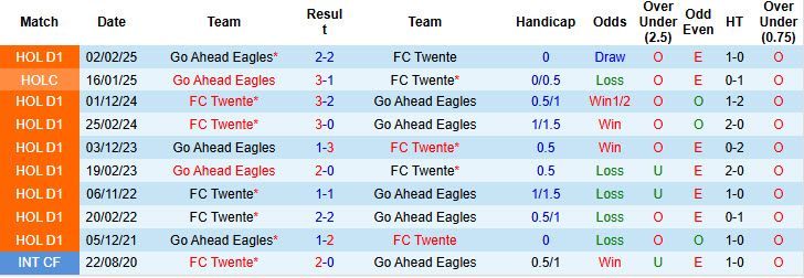 Nhận định, soi kèo Twente vs Go Ahead Eagles, 20h30 ngày 14/12: Vượt qua áp lực - Ảnh 4