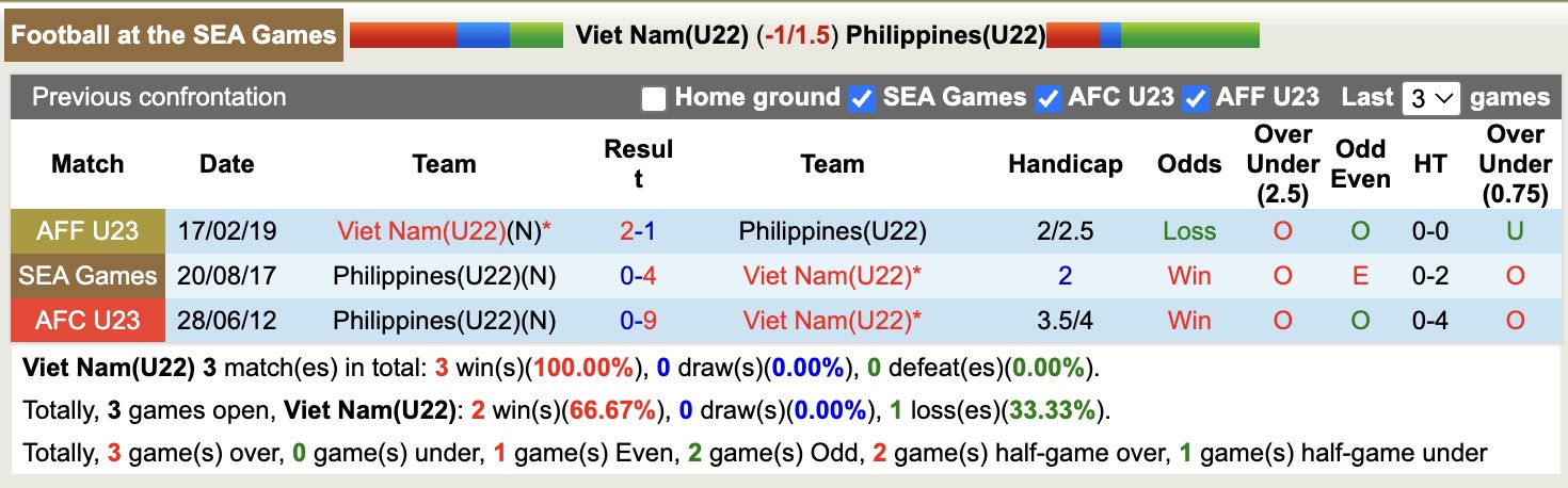 Nhận định, soi kèo U22 Việt Nam vs U22 Philippines, 15h30 ngày 15/12: Hết bất ngờ - Ảnh 4