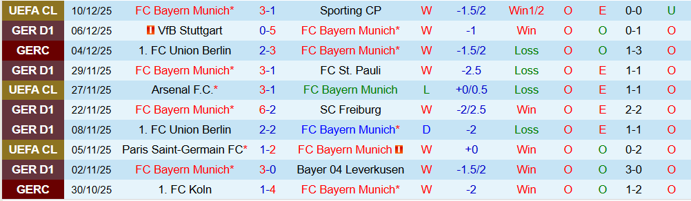 Soi kèo góc Bayern Munich vs Mainz 05, 23h30 ngày 14/12 - Ảnh 1