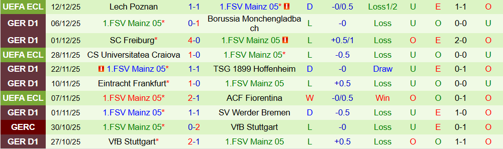 Soi kèo góc Bayern Munich vs Mainz 05, 23h30 ngày 14/12 - Ảnh 2