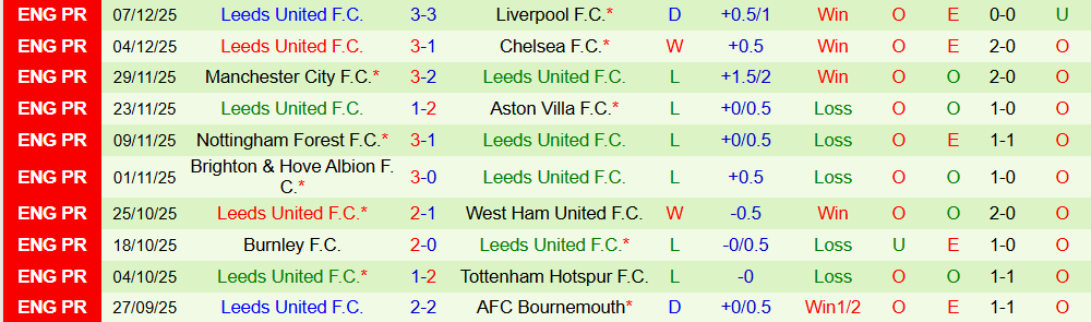 Soi kèo góc Brentford vs Leeds United, 23h30 ngày 14/12 - Ảnh 2