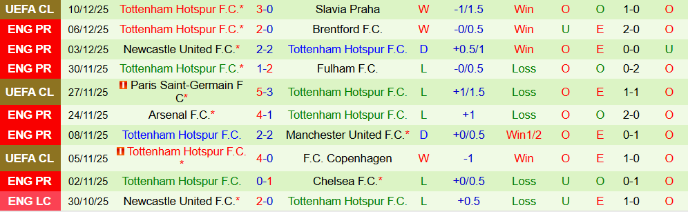 Soi kèo góc Nottingham vs Tottenham, 21h00 ngày 14/12 - Ảnh 2