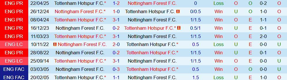 Soi kèo góc Nottingham vs Tottenham, 21h00 ngày 14/12 - Ảnh 3