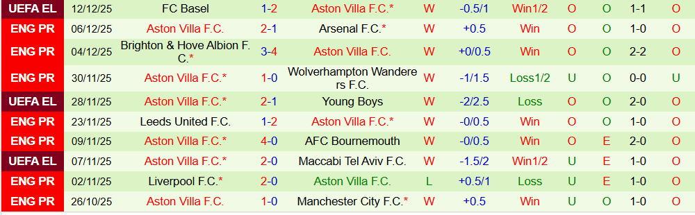 Soi kèo góc West Ham vs Aston Villa, 21h00 ngày 14/12 - Ảnh 2