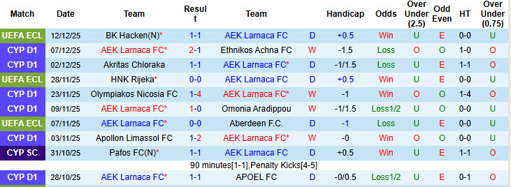 Nhận định, soi kèo AEK Larnaca vs AC Omonia, 00h00 ngày 16/12: Đôi công hấp dẫn - Ảnh 2