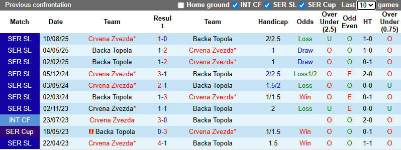 Nhận định, soi kèo Backa Topola vs Crvena Zvezda, 1h30 ngày 16/12: Áp sát ngôi đầu - Ảnh 4