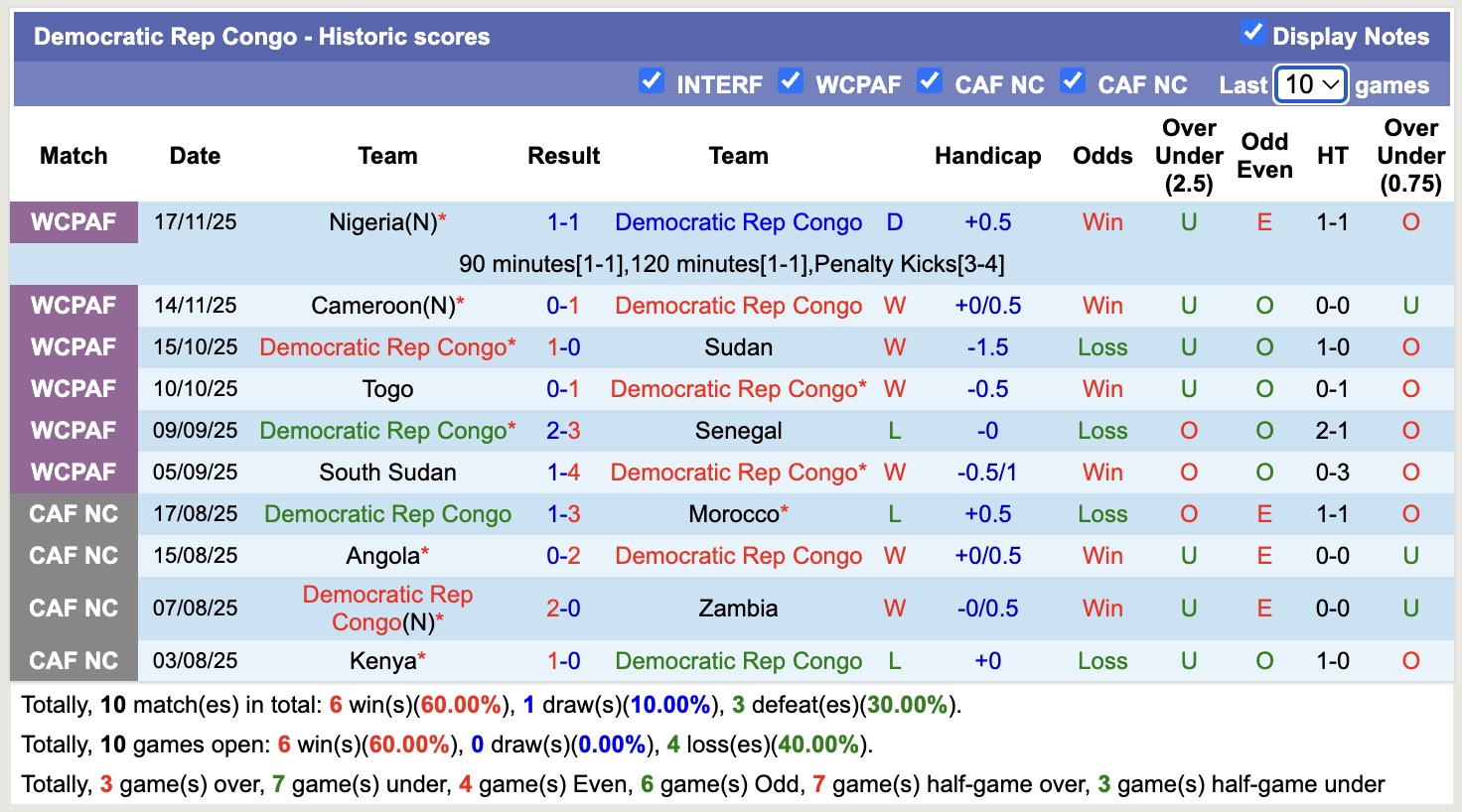 Nhận định, soi kèo CH Congo vs Zambia, 19h00 ngày 16/12: Thêm một lần đau - Ảnh 1