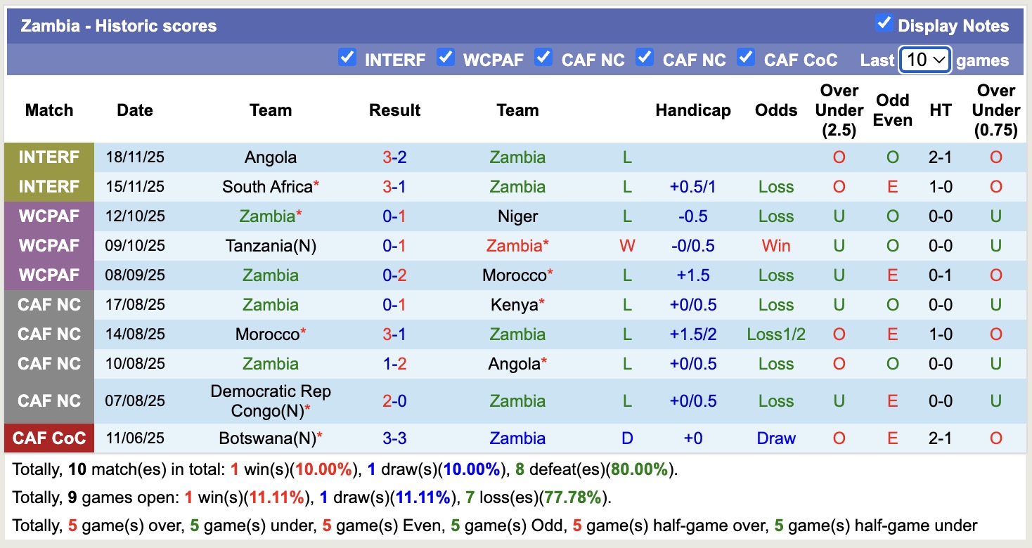 Nhận định, soi kèo CH Congo vs Zambia, 19h00 ngày 16/12: Thêm một lần đau - Ảnh 2