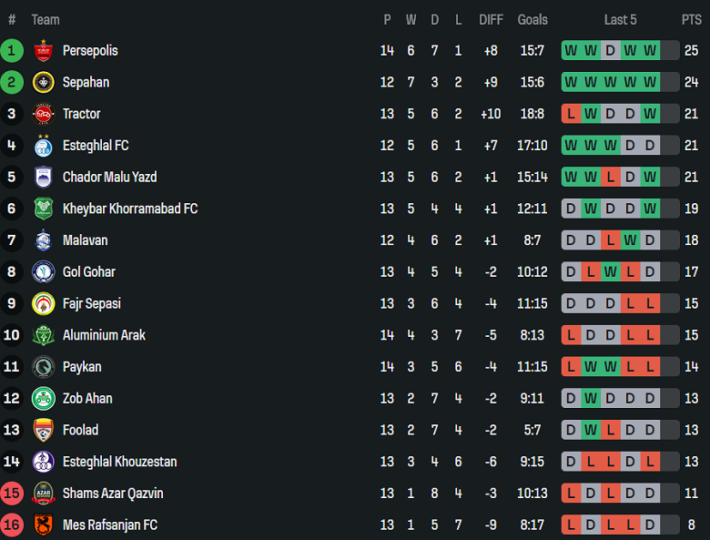 Nhận định, soi kèo Foolad vs Sepahan, 21h30 ngày 15/12: Thắng tiếp - Ảnh 4