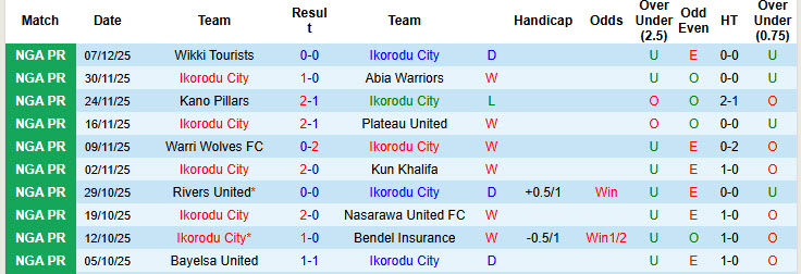 Nhận định, soi kèo Ikorodu City vs Katsina United, 22h00 ngày 15/12: Nỗ lực bắt kịp đối thủ - Ảnh 2