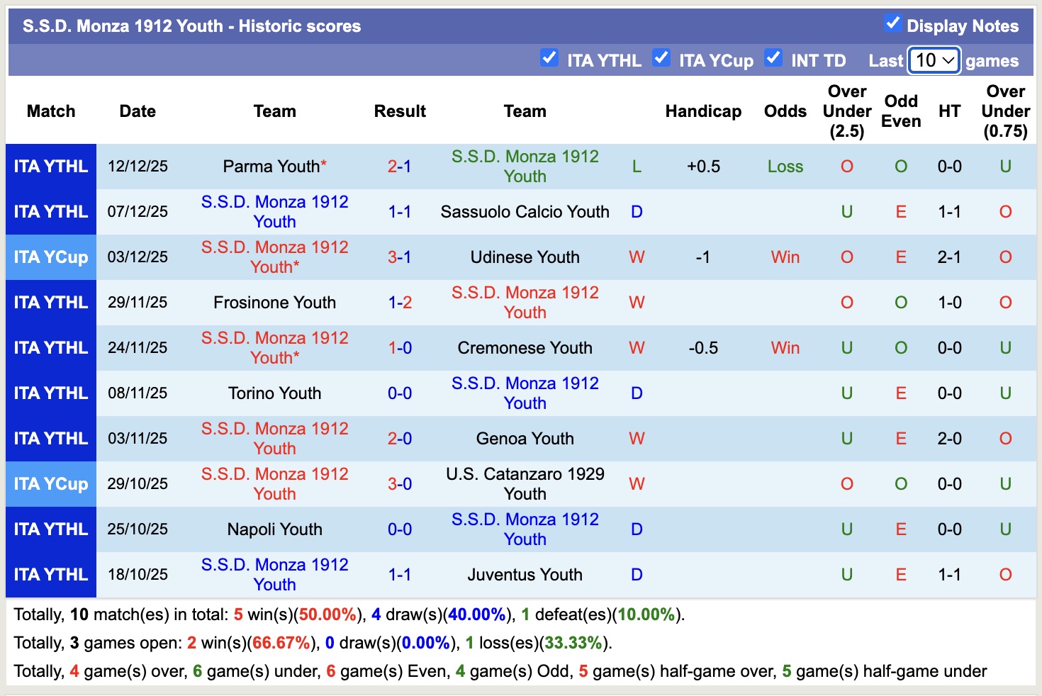 Nhận định, soi kèo Monza Youth vs Roma Youth, 20h00 ngày 16/12: Tụt dốc không phanh - Ảnh 2