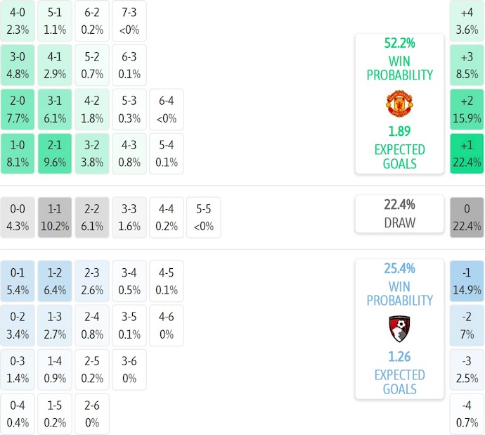 Nhận định, soi kèo MU vs Bournemouth, 3h00 ngày 16/12: Tiếp tục bùng nổ - Ảnh 8