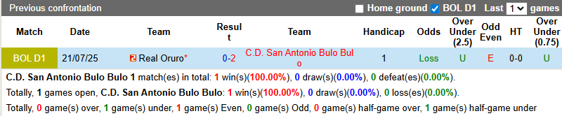 Nhận định, soi kèo San Antonio Bulo Bulo vs Real Oruro, 2h00 ngày 16/12: Mục tiêu Top 6 - Ảnh 4