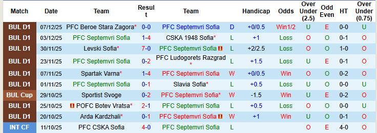 Nhận định, soi kèo Septemvri Sofia vs Ludogorets, 22h30 ngày 15/12: Dễ dàng buông bỏ - Ảnh 2