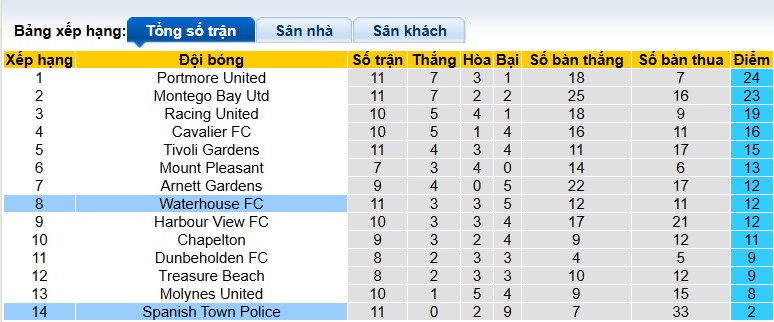 Nhận định, soi kèo Spanish Town Police vs Waterhouse, 05h00 ngày 16/12: Dìm chủ nhà xuống đáy - Ảnh 1