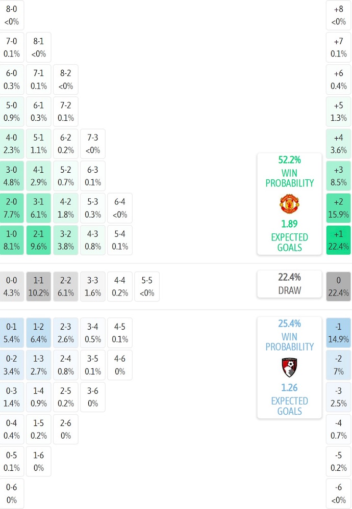 Siêu máy tính dự đoán MU vs Bournemouth, 3h00 ngày 16/12 - Ảnh 2