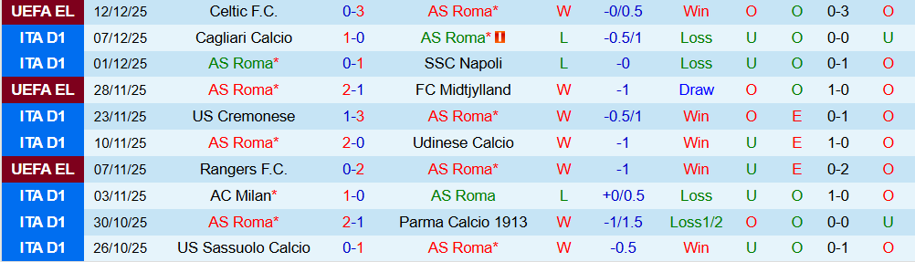 Soi kèo góc AS Roma vs Como, 02h45 ngày 16/12 - Ảnh 1