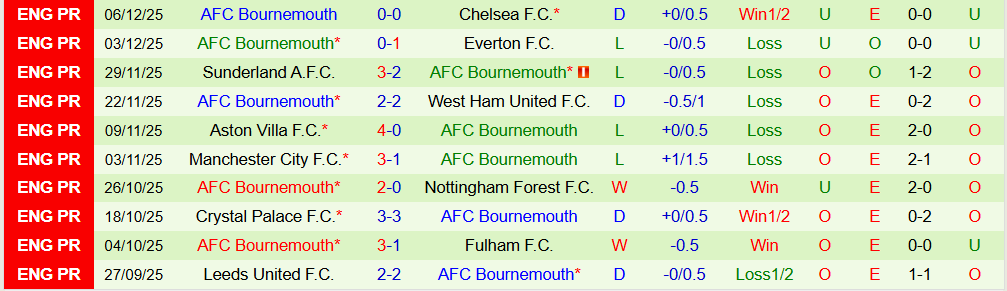 Soi kèo góc MU vs Bournemouth, 03h00 ngày 16/12 - Ảnh 2