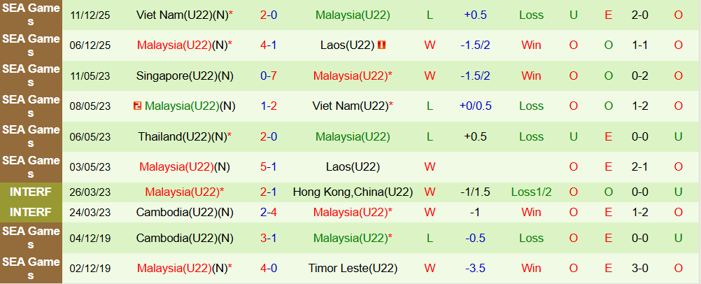 Soi kèo góc U22 Thái Lan vs U22 Malaysia, 20h00 ngày 15/12 - Ảnh 2