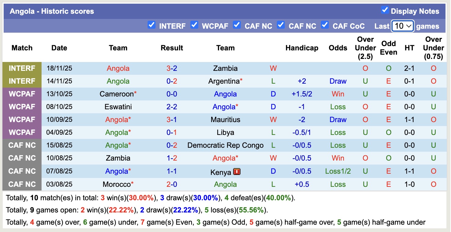 Nhận định, soi kèo Angola vs Mozambique, 19h00 ngày 17/12: Nỗi buồn xa nhà - Ảnh 1