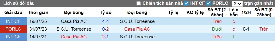 Nhận định, soi kèo Casa Pia vs Torreense, 01h30 ngày 18/12: Chủ nhà vào tứ kết - Ảnh 1