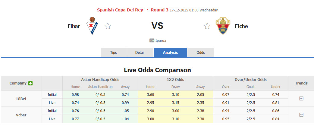 Nhận định, soi kèo Eibar vs Elche, 01h00 ngày 17/12: Báo hiệu điều chẳng lành - Ảnh 1