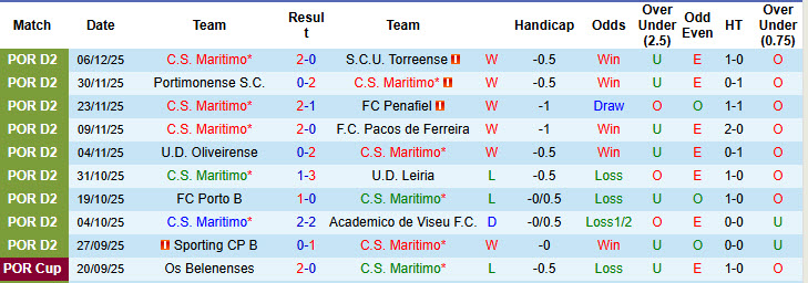 Nhận định, soi kèo Maritimo vs Benfica B, 00h00 ngày 17/12: Nuốt gọn đối thủ - Ảnh 2