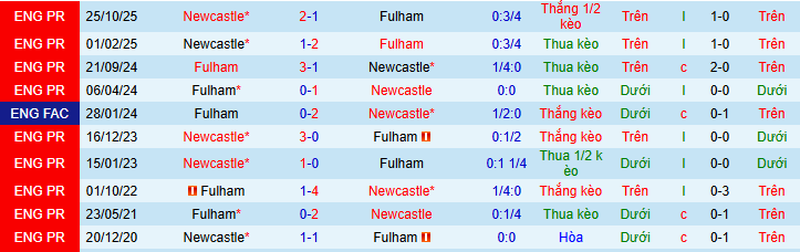 Nhận định, soi kèo Newcastle vs Fulham - Ảnh 4
