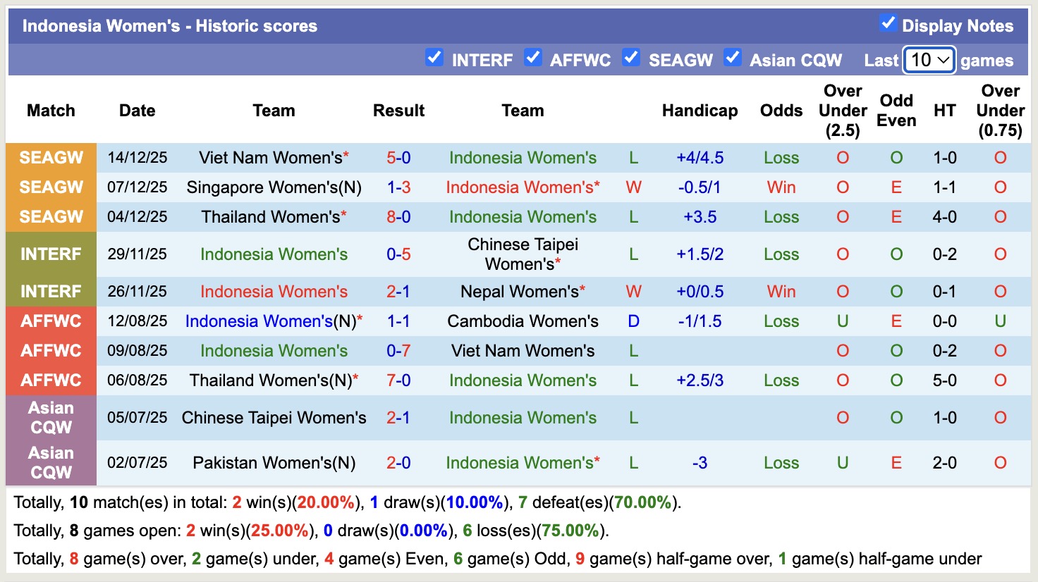 Nhận định, soi kèo Nữ Indonesia vs Nữ Thái Lan, 15h30 ngày 17/12: Không có bất ngờ - Ảnh 2