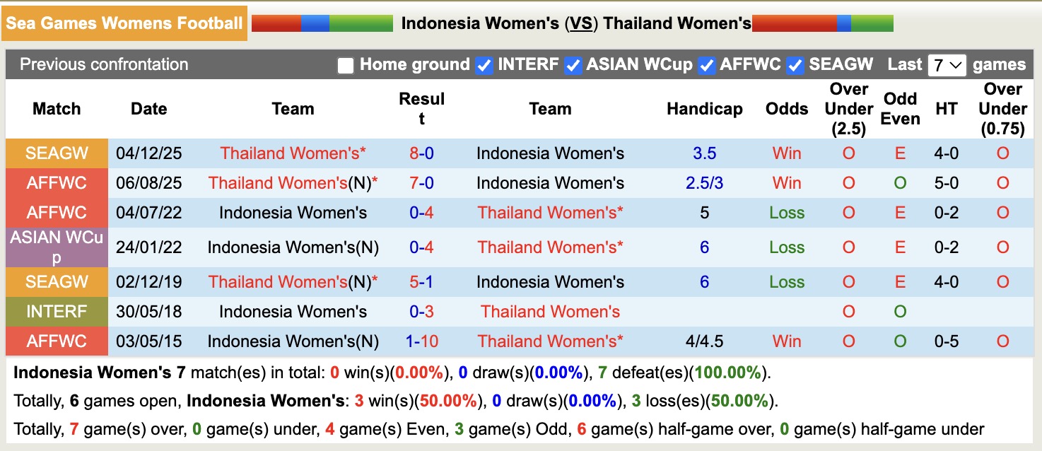 Nhận định, soi kèo Nữ Indonesia vs Nữ Thái Lan, 15h30 ngày 17/12: Không có bất ngờ - Ảnh 4