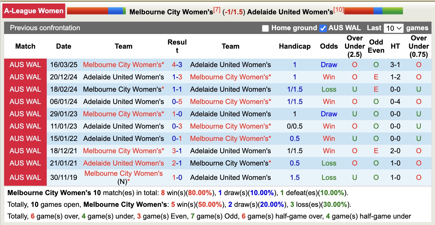 Nhận định, soi kèo Nữ Melbourne City vs Nữ Adelaide United, 13h30 ngày 17/12: Tin vào chủ nhà - Ảnh 4