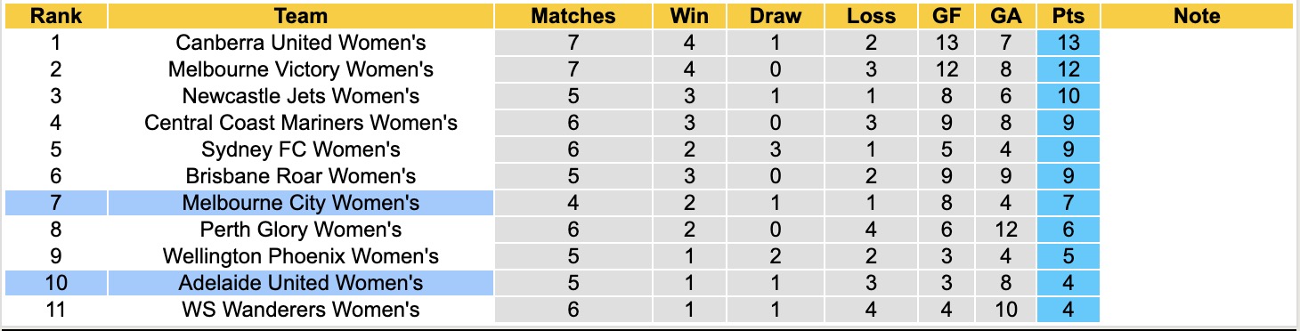 Nhận định, soi kèo Nữ Melbourne City vs Nữ Adelaide United, 13h30 ngày 17/12: Tin vào chủ nhà - Ảnh 5