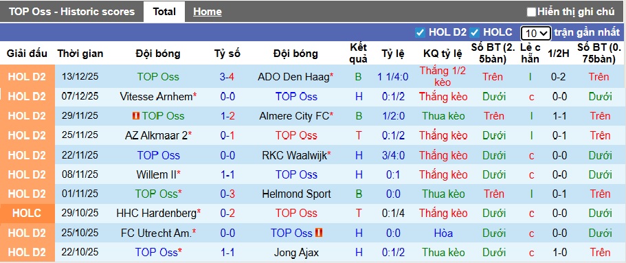 Nhận định, soi kèo TOP Oss vs Utrecht, 02h00 ngày 18/12: Làm khó cửa trên - Ảnh 3