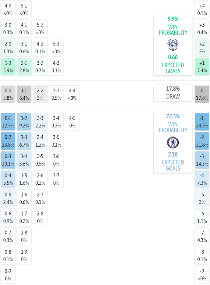 Siêu máy tính dự đoán Cardiff City vs Chelsea, 3h00 ngày 17/12 - Ảnh 2
