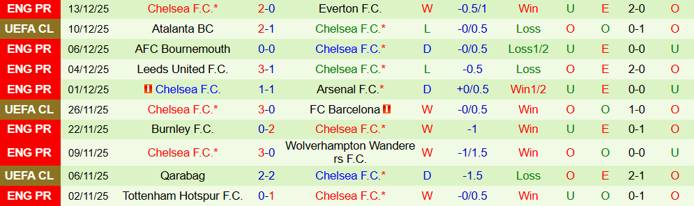 Soi kèo góc Cardiff City vs Chelsea, 03h00 ngày 17/12 - Ảnh 2