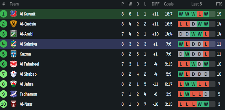 Nhận định, soi kèo Al Kuwait vs Al Salmiyah, 20h00 ngày 17/12: Đối thủ yêu thích - Ảnh 4