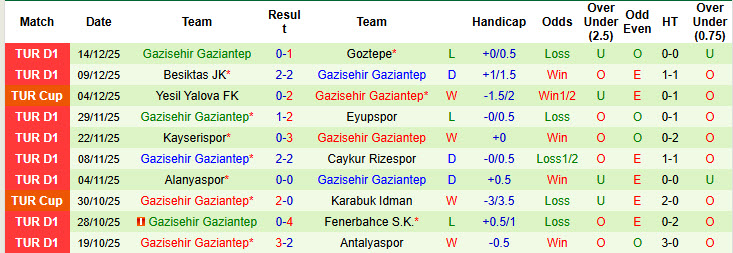 Nhận định, soi kèo Caykur Rizespor vs Gazisehir Gaziantep, 22h00 ngày 17/12: Hài lòng đôi bên - Ảnh 3