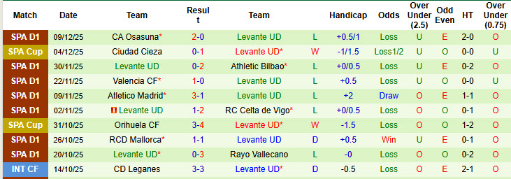 Nhận định, soi kèo Cultural vs Levante, 00h00 ngày 18/12: Không còn nhiều động lực - Ảnh 3