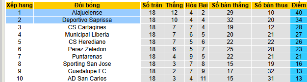 Nhận định, soi kèo Deportivo Saprissa vs Alajuelense - Ảnh 4