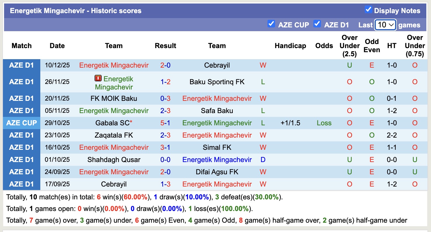 Nhận định, soi kèo Difai Agsu FK vs Energetik Mingachevir, 16h00 ngày 18/12: Tiếp tục gieo sầu - Ảnh 2