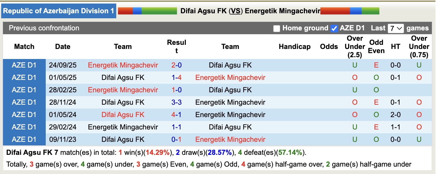 Nhận định, soi kèo Difai Agsu FK vs Energetik Mingachevir, 16h00 ngày 18/12: Tiếp tục gieo sầu - Ảnh 3