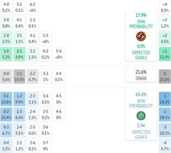 Nhận định, soi kèo Dundee United vs Celtic, 3h00 ngày 18/12: Trở lại cuộc đua - Ảnh 8