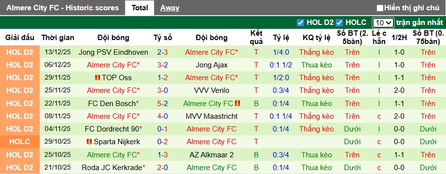 Nhận định, soi kèo Fortuna Sittard vs Almere City, 02h00 ngày 18/12: Dắt nhau vào hiệp phụ - Ảnh 2