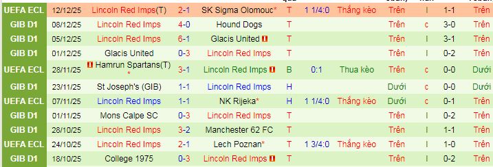 Nhận định, soi kèo Legia Warszawa vs Lincoln Red Imps - Ảnh 2