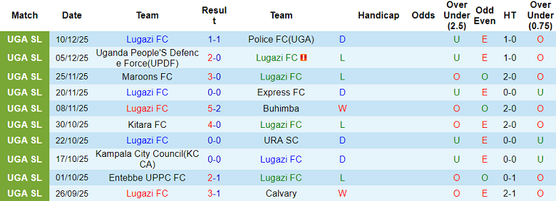 Nhận định, soi kèo Lugazi vs Vipers, 20h00 ngày 17/12: Lại hòa? - Ảnh 1
