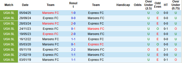 Nhận định, soi kèo Maroons vs Express B, 20h00 ngày 17/12: Tận dụng lợi thế - Ảnh 4