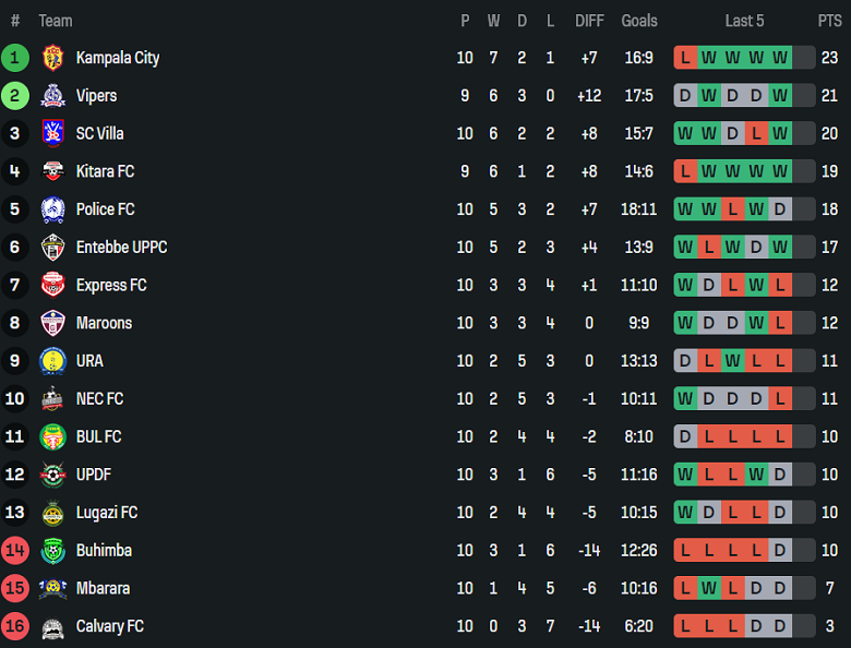 Nhận định, soi kèo Mbarara City vs URA SC, 20h00 ngày 17/12: Chia điểm? - Ảnh 4