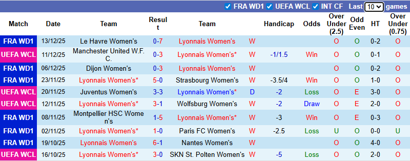 Nhận định, soi kèo Nữ Lyon vs Nữ Atletico, 3h00 ngày 18/12: Chênh lệch - Ảnh 2